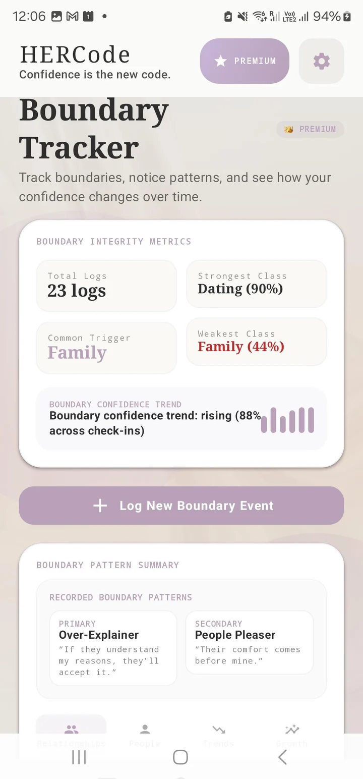 Boundary Tracker screen showing 23 logs, Dating as the strongest class, Family as the common trigger and a rising confidence trend